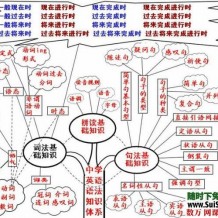 英语语法思维导图2套