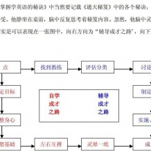 两小时掌握学英语的秘诀