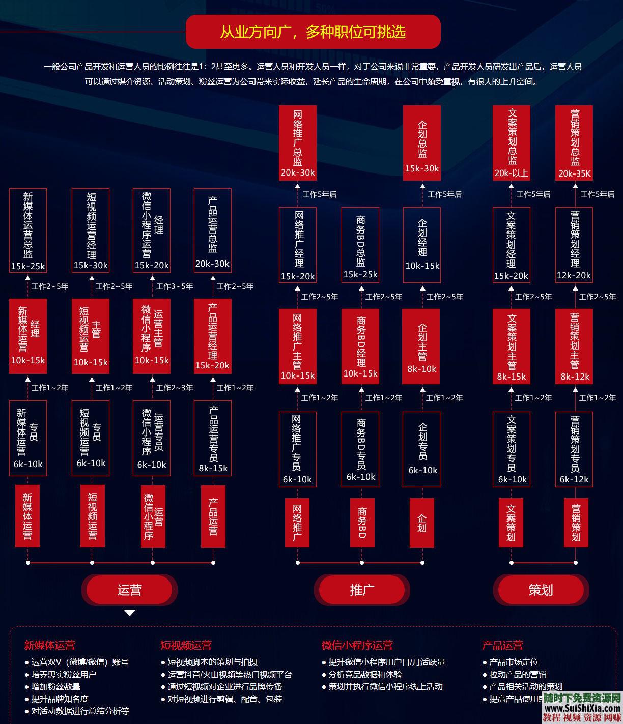 入门到实战 自媒体视频电商运营教程 营销策划公众号和媒体宣传推广等  月薪过万！最全新自媒体视频电商运营教程入门到实战，营销策划公众号和媒体宣传推广等 营销 第9张